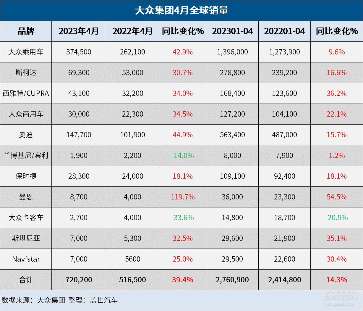 大众集团4月全球销量增长39%，在华销量大涨79%